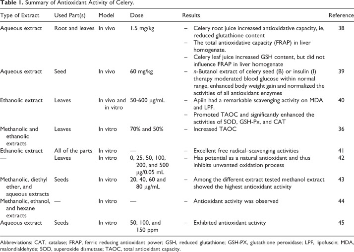 A Review of the Antioxidant Activity of Celery ( Apium graveolens L).