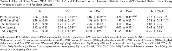 Attenuation of Oxidative Stress and Inflammation by Portulaca oleracea in Streptozotocin-Induced Diabetic Rats.