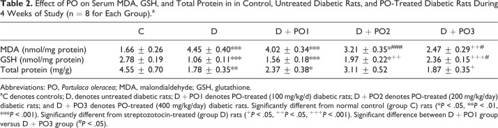 Attenuation of Oxidative Stress and Inflammation by Portulaca oleracea in Streptozotocin-Induced Diabetic Rats.