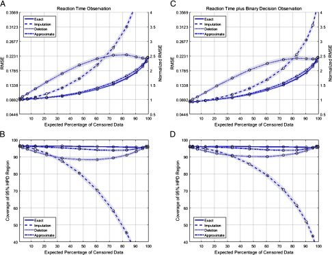 Estimating Dynamic Signals From Trial Data With Censored Values.