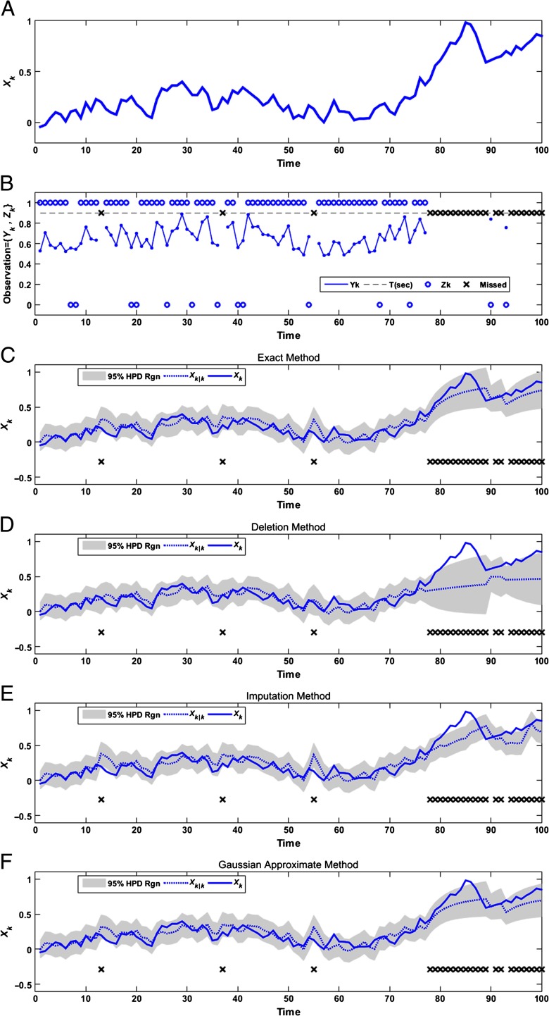 Estimating Dynamic Signals From Trial Data With Censored Values.