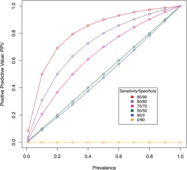 More Accurate Oral Cancer Screening with Fewer Salivary Biomarkers.