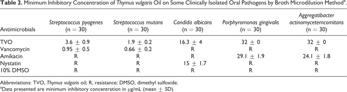 In Vitro Antimicrobial Activity of Thymus vulgaris Essential Oil Against Major Oral Pathogens.