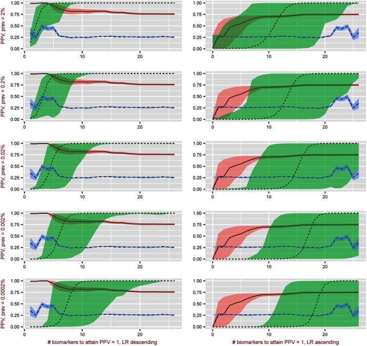 More Accurate Oral Cancer Screening with Fewer Salivary Biomarkers.