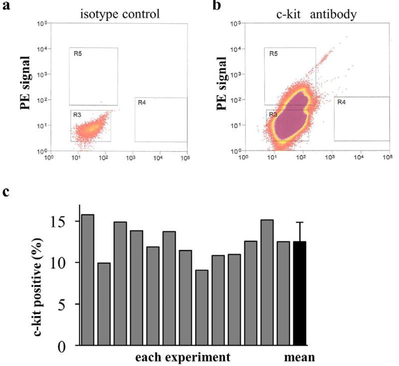 c-kit Positive Cardiac Outgrowth Cells Demonstrate Better Ability for Cardiac Recovery Against Ischemic Myopathy.