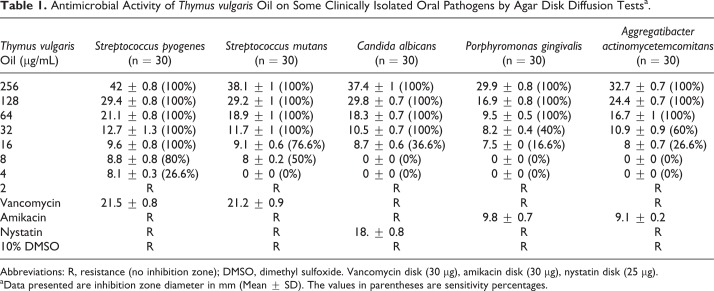 In Vitro Antimicrobial Activity of Thymus vulgaris Essential Oil Against Major Oral Pathogens.