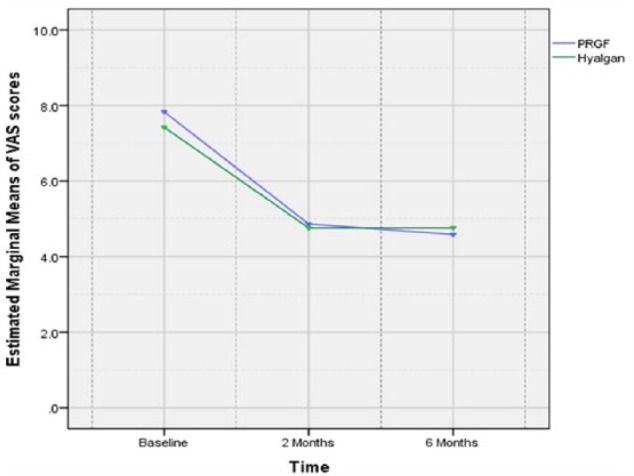 Efficacy of Intra-articular Injection of a Newly Developed Plasma Rich in Growth Factor (PRGF) Versus Hyaluronic Acid on Pain and Function of Patients with Knee Osteoarthritis: A Single-Blinded Randomized Clinical Trial.