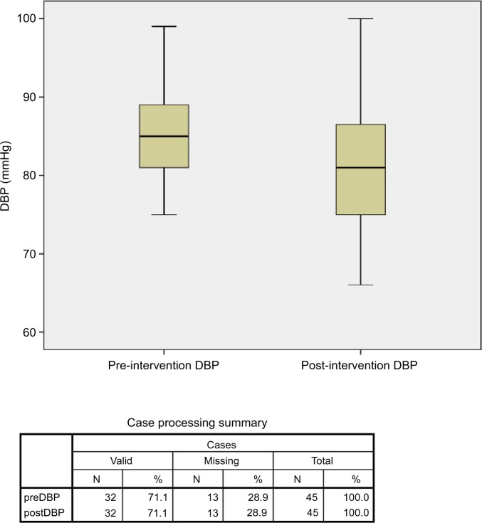 Quality improvement project for managing elevated blood pressure in a primary care setting.