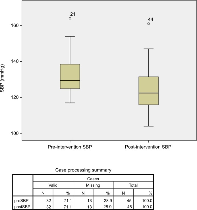 Quality improvement project for managing elevated blood pressure in a primary care setting.