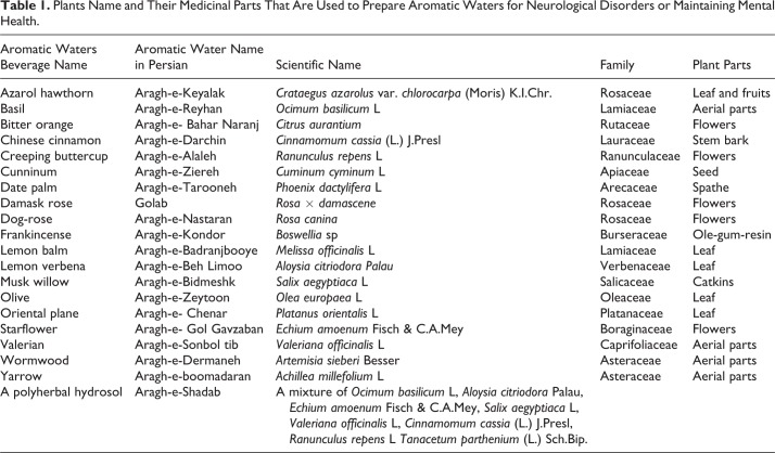 A Survey on Chemical Constituents and Indications of Aromatic Waters Soft Drinks (Hydrosols) Used in Persian Nutrition Culture and Folk Medicine for Neurological Disorders and Mental Health.