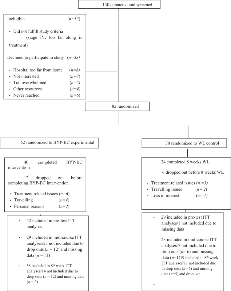 The Effects of the Bali Yoga Program for Breast Cancer Patients on Chemotherapy-Induced Nausea and Vomiting: Results of a Partially Randomized and Blinded Controlled Trial.