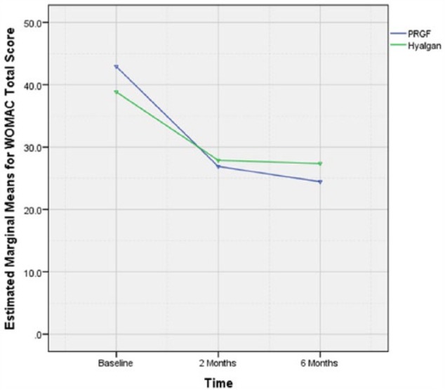 Efficacy of Intra-articular Injection of a Newly Developed Plasma Rich in Growth Factor (PRGF) Versus Hyaluronic Acid on Pain and Function of Patients with Knee Osteoarthritis: A Single-Blinded Randomized Clinical Trial.