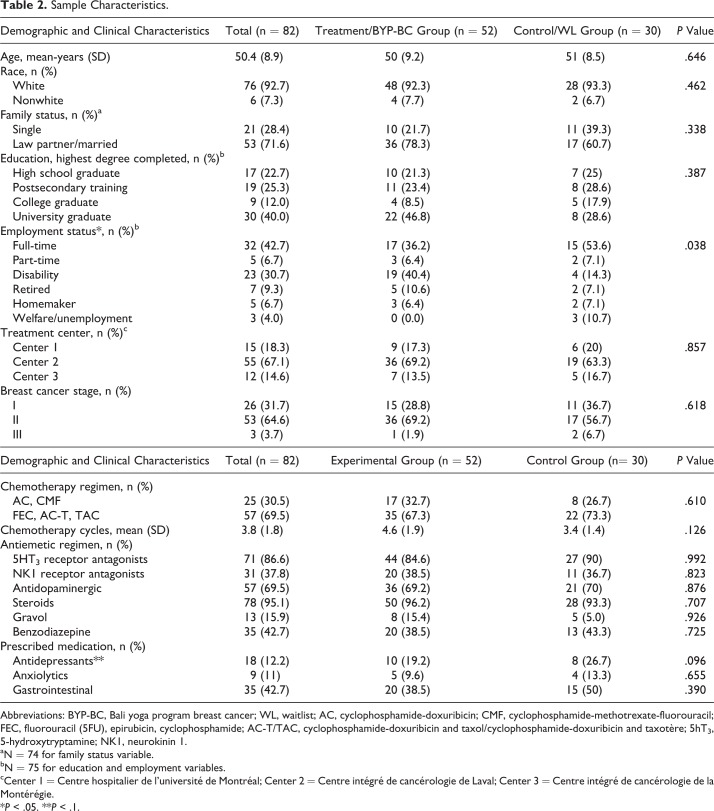 The Effects of the Bali Yoga Program for Breast Cancer Patients on Chemotherapy-Induced Nausea and Vomiting: Results of a Partially Randomized and Blinded Controlled Trial.