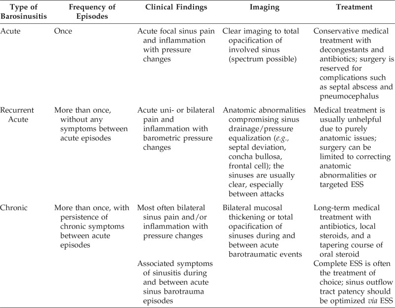 Barosinusitis: Comprehensive review and proposed new classification system.