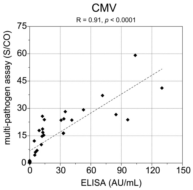 Development of a Bead-Based Multiplex Assay for the Analysis of the Serological Response against the Six Pathogens HAV, HBV, HCV, CMV, T. gondii, and H. pylori.