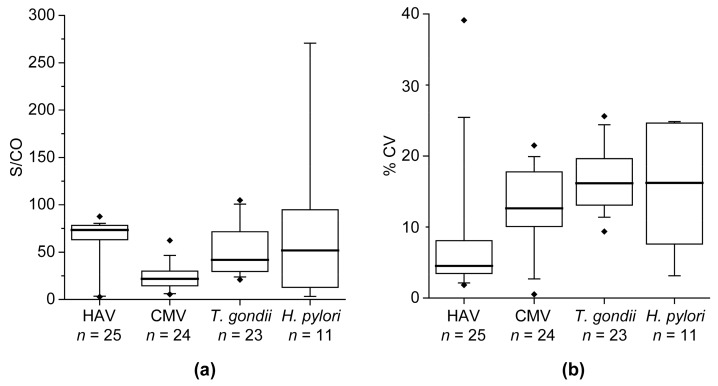 Development of a Bead-Based Multiplex Assay for the Analysis of the Serological Response against the Six Pathogens HAV, HBV, HCV, CMV, T. gondii, and H. pylori.