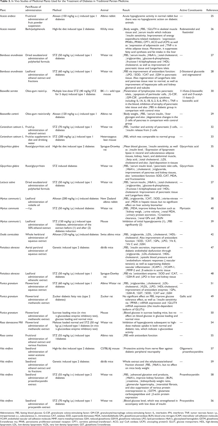 A Mechanistic Review on Medicinal Plants Used for Diabetes Mellitus in Traditional Persian Medicine.