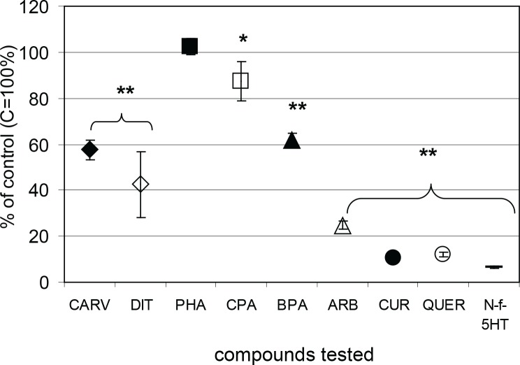 Pharmacological intervention with oxidative burst in human neutrophils.