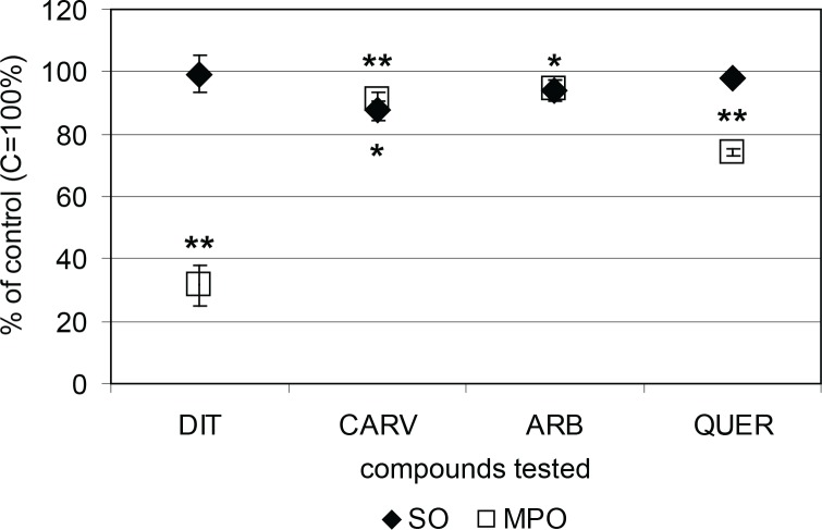 Pharmacological intervention with oxidative burst in human neutrophils.