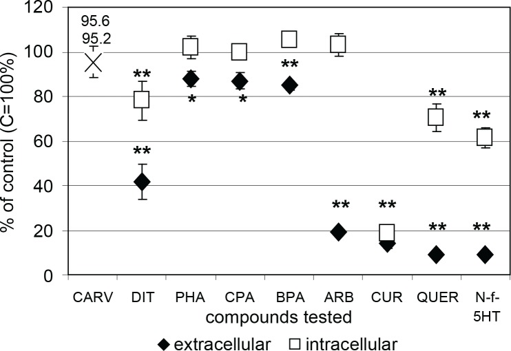 Pharmacological intervention with oxidative burst in human neutrophils.