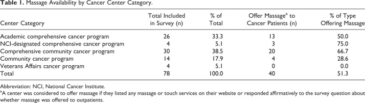 Massage Therapy in Outpatient Cancer Care: A Metropolitan Area Analysis.