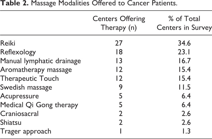 Massage Therapy in Outpatient Cancer Care: A Metropolitan Area Analysis.