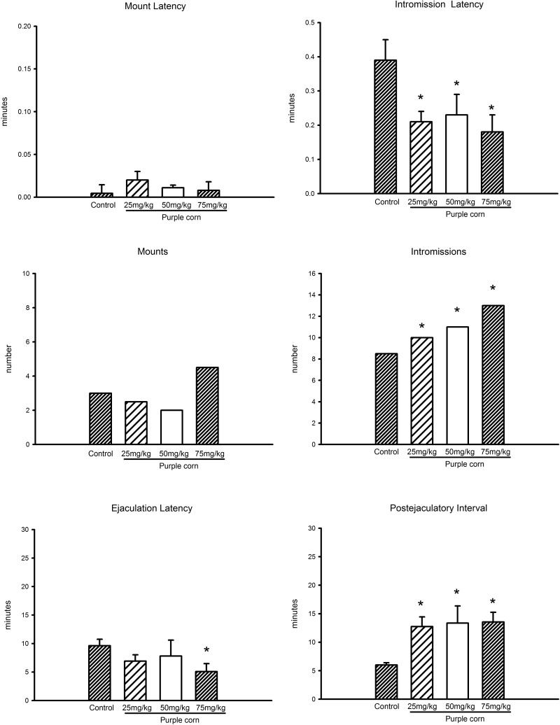 Aphrodisiac Activity of the Aqueous Crude Extract of Purple Corn ( Zea mays) in Male Rats.