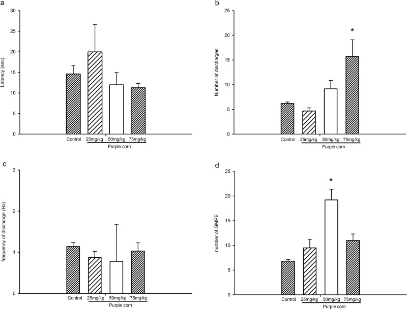 Aphrodisiac Activity of the Aqueous Crude Extract of Purple Corn ( Zea mays) in Male Rats.