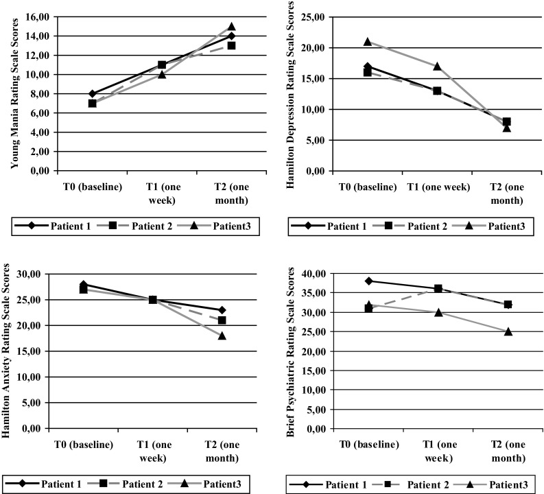 Quetiapine-Induced Hypomania and its Association with Quetiapine/Norquetiapine Plasma Concentrations: A Case Series of Bipolar Type 2 Patients.