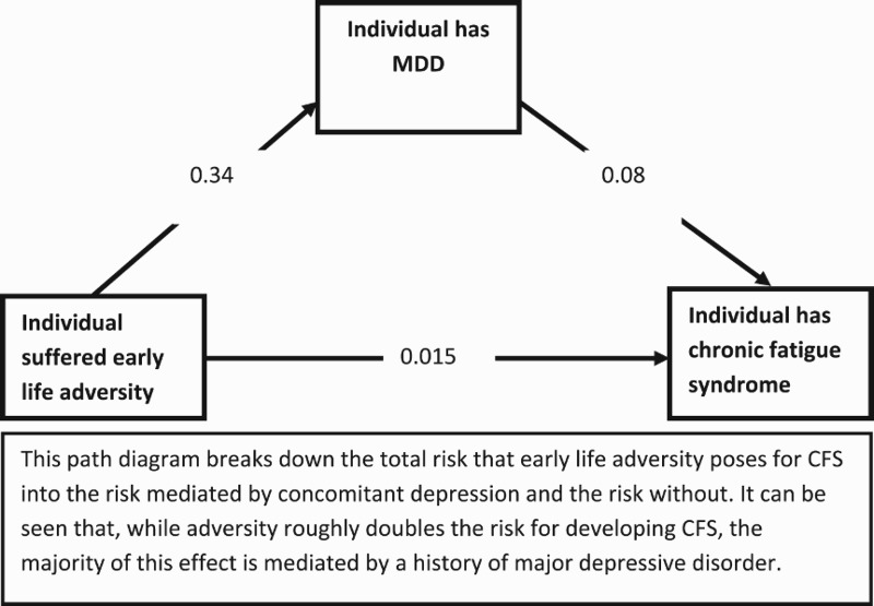 Rethinking childhood adversity in chronic fatigue syndrome.