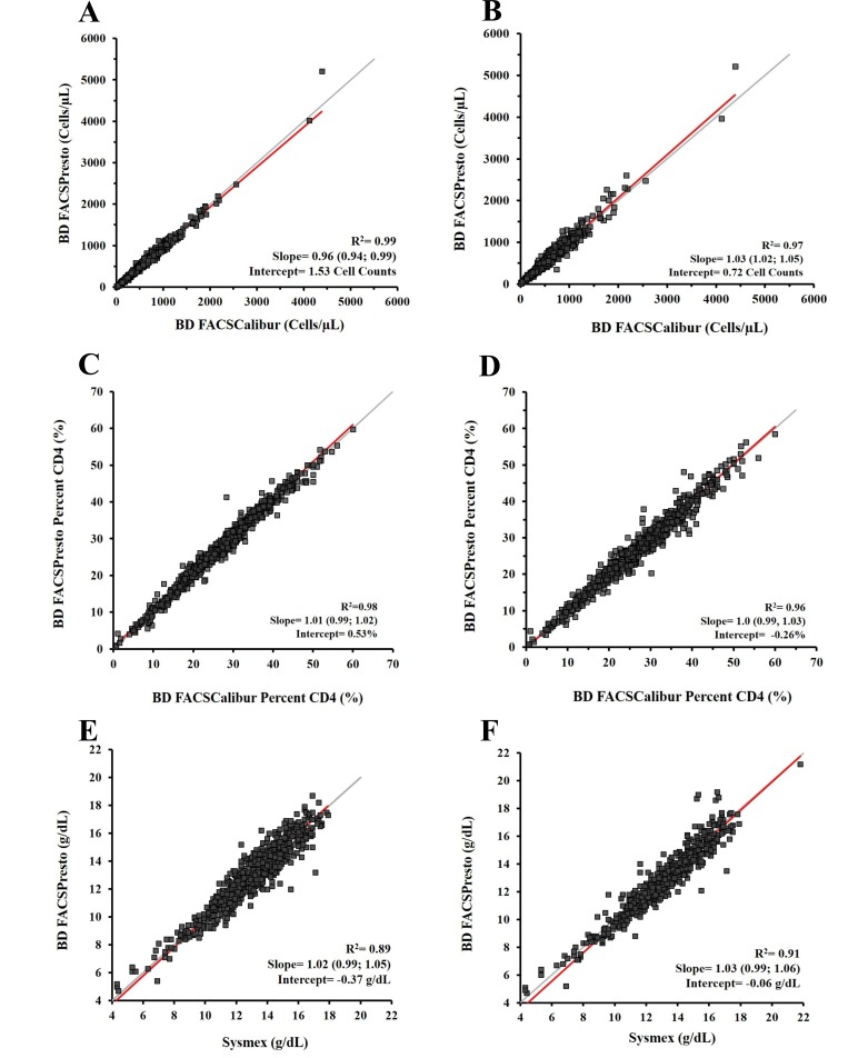 CD4 Lymphocyte Enumeration and Hemoglobin Assessment Aid for Priority Decisions: A Multisite Evaluation of the BD FACSPresto<sup>™</sup> System.