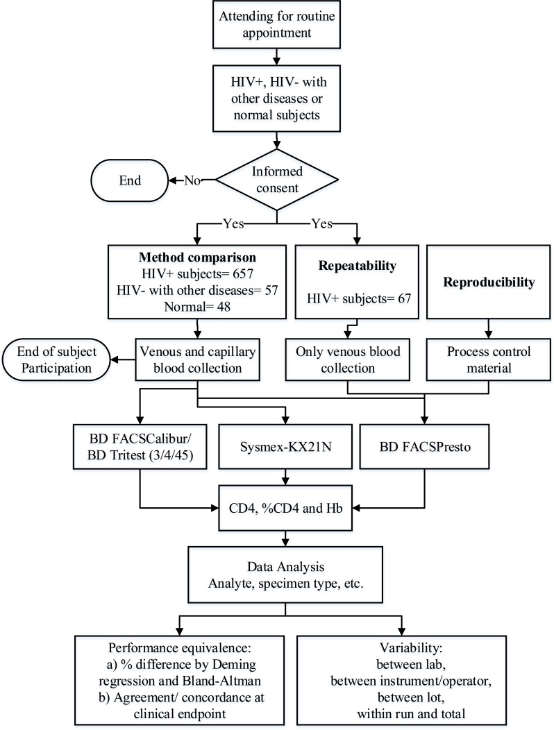 CD4 Lymphocyte Enumeration and Hemoglobin Assessment Aid for Priority Decisions: A Multisite Evaluation of the BD FACSPresto<sup>™</sup> System.