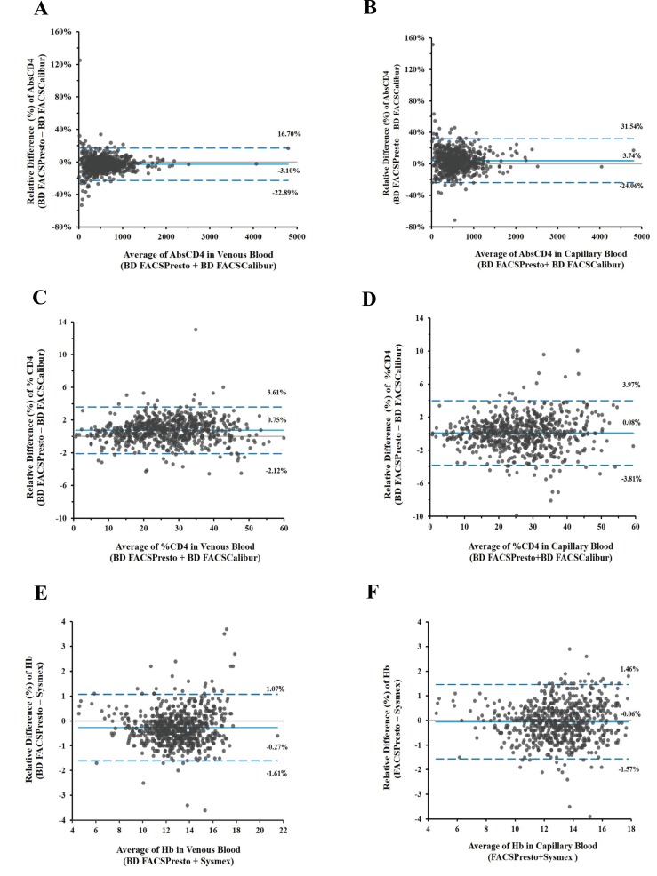 CD4 Lymphocyte Enumeration and Hemoglobin Assessment Aid for Priority Decisions: A Multisite Evaluation of the BD FACSPresto<sup>™</sup> System.