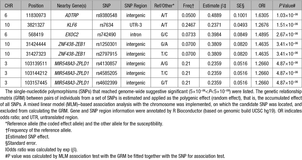 Prediction for Intravenous Immunoglobulin Resistance by Using Weighted Genetic Risk Score Identified From Genome-Wide Association Study in Kawasaki Disease.