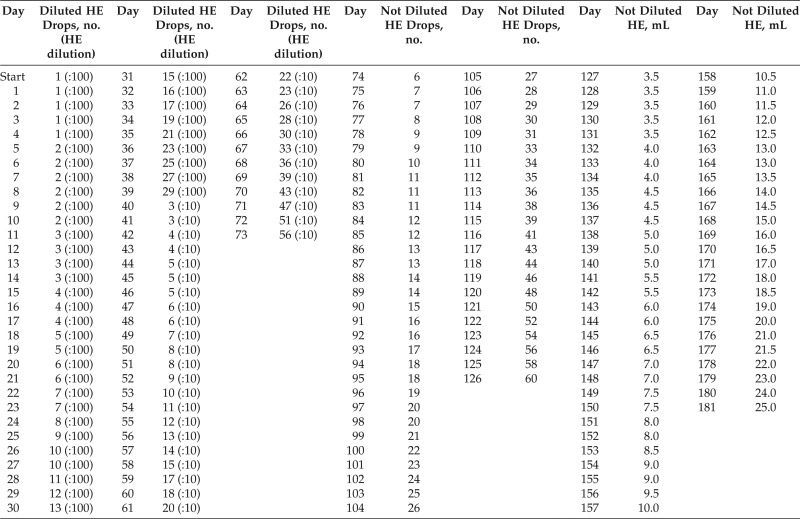 Oral immunotherapy in children with IgE-mediated hen's egg allergy: Follow-ups at 2.5 and 7 years.