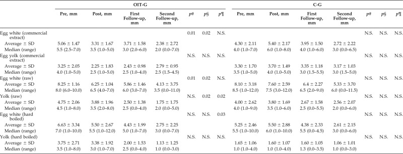 Oral immunotherapy in children with IgE-mediated hen's egg allergy: Follow-ups at 2.5 and 7 years.