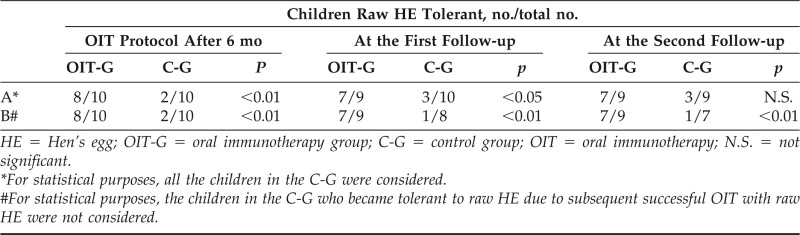 Oral immunotherapy in children with IgE-mediated hen's egg allergy: Follow-ups at 2.5 and 7 years.