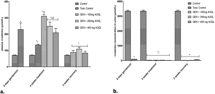 Ocimum gratissimum Ameliorates Gentamicin-Induced Kidney Injury but Decreases Creatinine Clearance Following Sub-Chronic Administration in Rats.