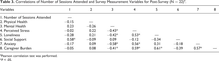 A Pilot Online Mindfulness Intervention to Decrease Caregiver Burden and Improve Psychological Well-Being.