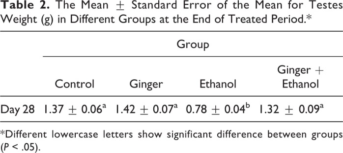 The Protective Effect of Hydroalcoholic Extract of Zingiber officinale Roscoe (Ginger) on Ethanol-Induced Reproductive Toxicity in Male Rats.