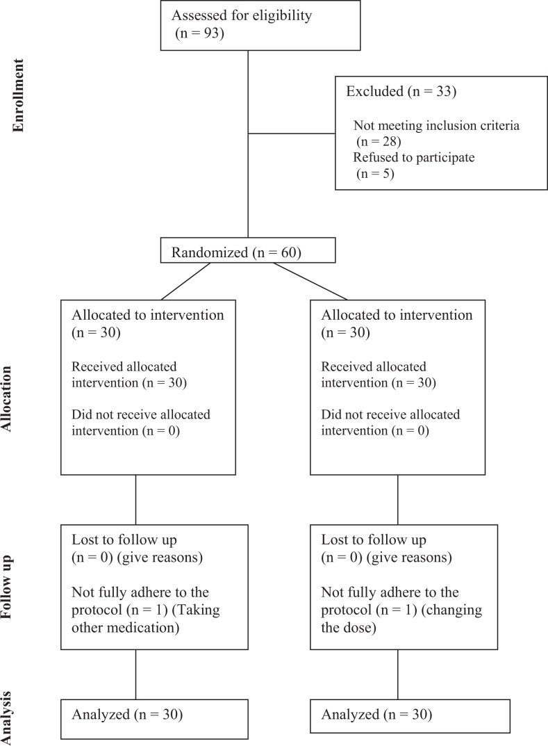 Silymarin, Olibanum, and Nettle, A Mixed Herbal Formulation in the Treatment of Type II Diabetes: A Randomized, Double-Blind, Placebo-Controlled, Clinical Trial.