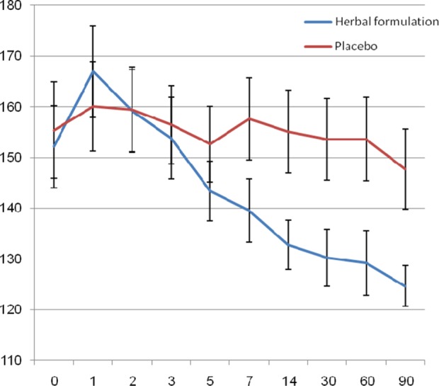 Silymarin, Olibanum, and Nettle, A Mixed Herbal Formulation in the Treatment of Type II Diabetes: A Randomized, Double-Blind, Placebo-Controlled, Clinical Trial.