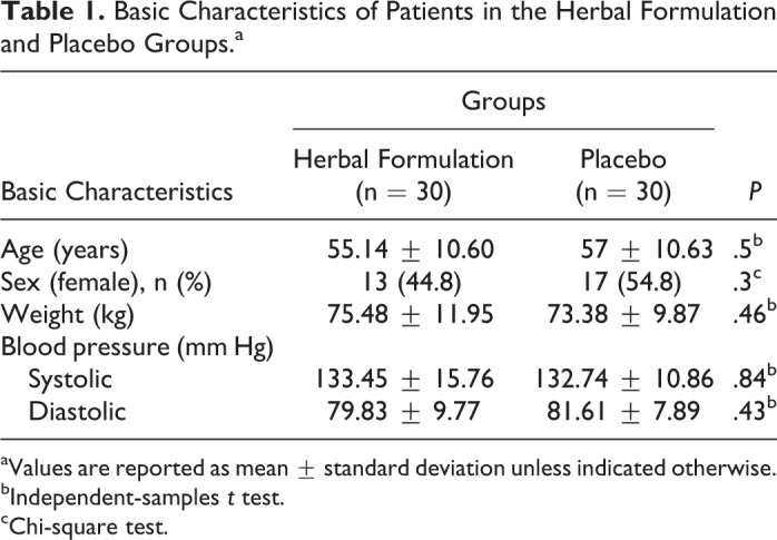 Silymarin, Olibanum, and Nettle, A Mixed Herbal Formulation in the Treatment of Type II Diabetes: A Randomized, Double-Blind, Placebo-Controlled, Clinical Trial.