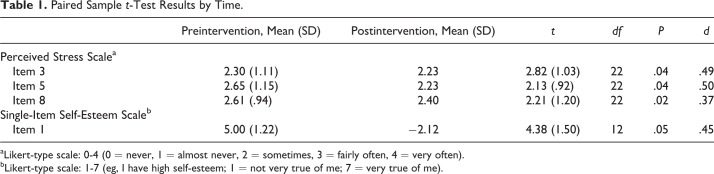 Learning to BREATHE: A Pilot Study of a Mindfulness-Based Intervention to Support Marginalized Youth.