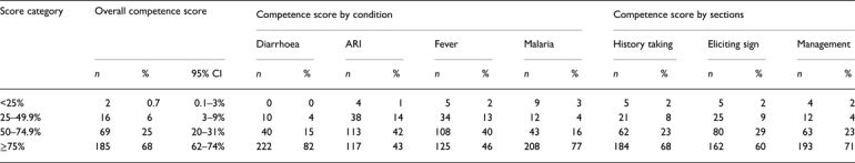 Competency of peripheral health workers in detection & management of common syndromic conditions under surveillance, North 24 Parganas, West Bengal, India, 2016: a cross-sectional study.