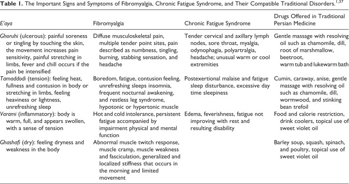 Are Traditional Remedies Useful in Management of Fibromyalgia and Chronic Fatigue Syndrome? A Review Study.