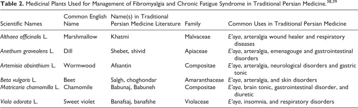 Are Traditional Remedies Useful in Management of Fibromyalgia and Chronic Fatigue Syndrome? A Review Study.