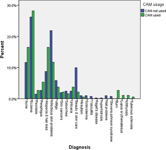 The Prevalence of Complementary and Alternative Medicine Use Among Dermatology Outpatients in Shiraz, Iran.