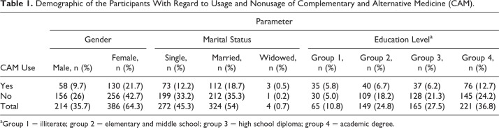 The Prevalence of Complementary and Alternative Medicine Use Among Dermatology Outpatients in Shiraz, Iran.