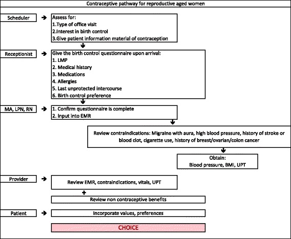 Contraception pathway: application for midlife women.